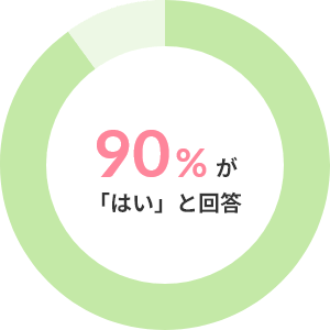 90%が「はい」と回答