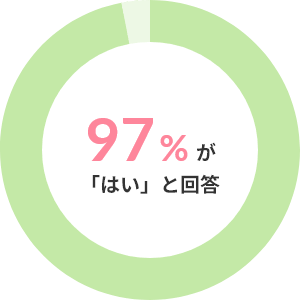 97%が「はい」と回答