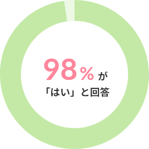 98%が「はい」と回答